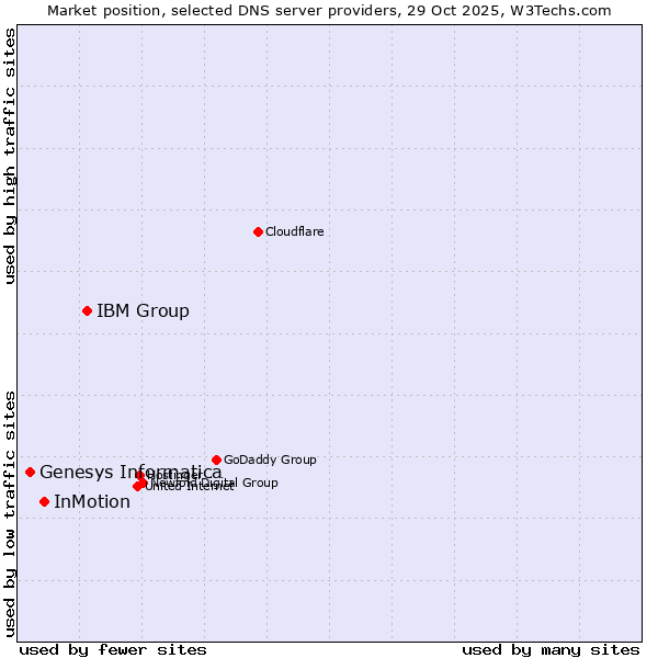 Market position of IBM Group vs. InMotion vs. Genesys Informatica