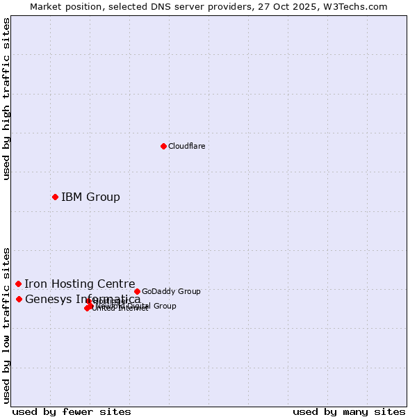 Market position of IBM Group vs. Genesys Informatica vs. Iron Hosting Centre