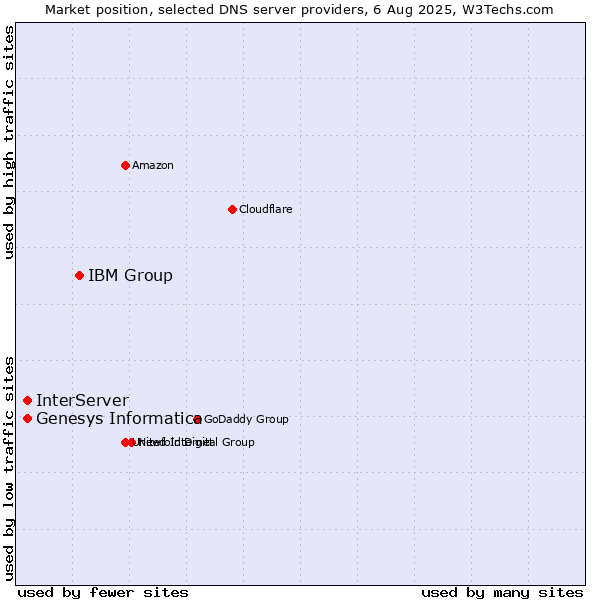 Market position of IBM Group vs. InterServer vs. Genesys Informatica