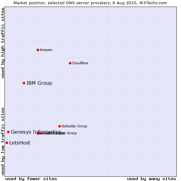 Market position of IBM Group vs. Genesys Informatica vs. LetsHost