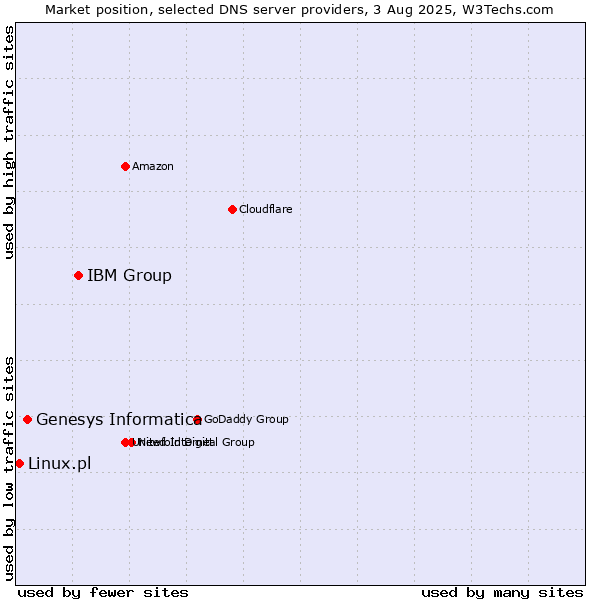 Market position of IBM Group vs. Genesys Informatica vs. Linux.pl
