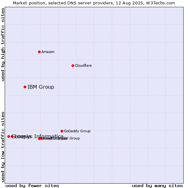Market position of IBM Group vs. Loopia vs. Genesys Informatica