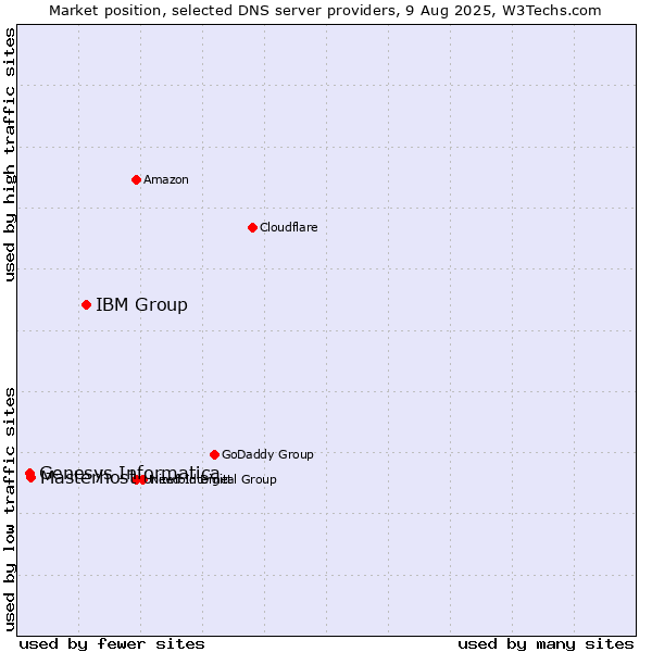 Market position of IBM Group vs. Masterhost vs. Genesys Informatica