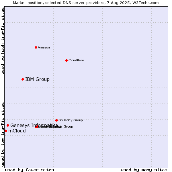 Market position of IBM Group vs. Genesys Informatica vs. mCloud