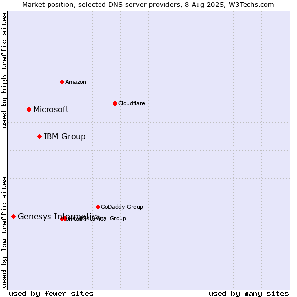 Market position of IBM Group vs. Microsoft vs. Genesys Informatica