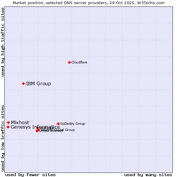 Market position of IBM Group vs. Mixhost vs. Genesys Informatica