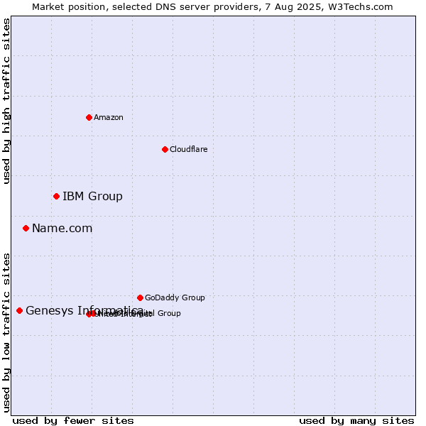 Market position of IBM Group vs. Name.com vs. Genesys Informatica
