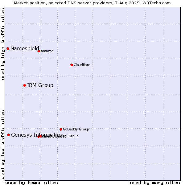 Market position of IBM Group vs. Genesys Informatica vs. Nameshield