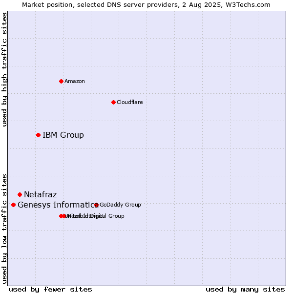 Market position of IBM Group vs. Netafraz vs. Genesys Informatica