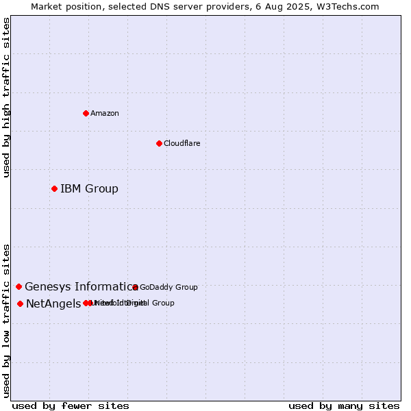 Market position of IBM Group vs. NetAngels vs. Genesys Informatica