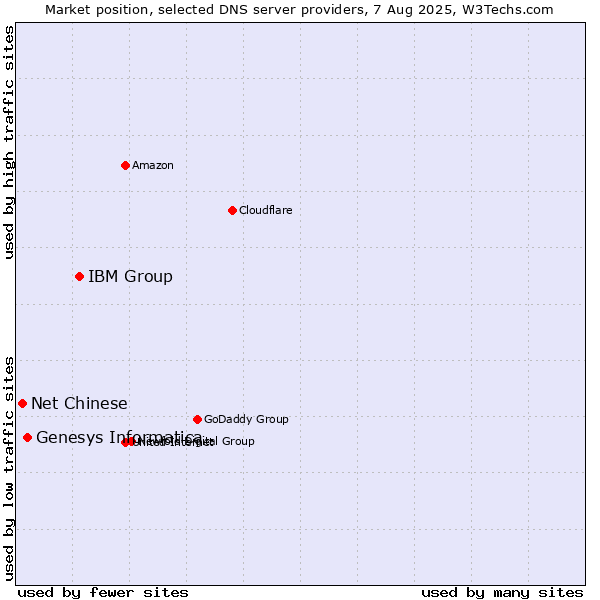 Market position of IBM Group vs. Genesys Informatica vs. Net Chinese