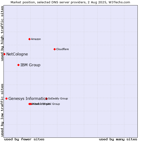 Market position of IBM Group vs. Genesys Informatica vs. NetCologne