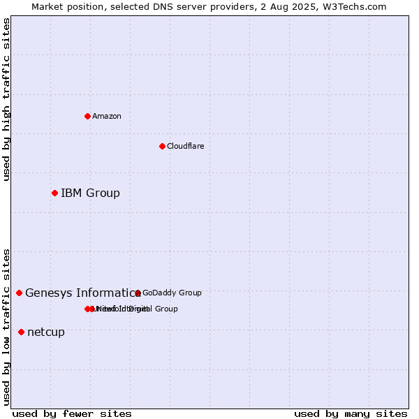 Market position of IBM Group vs. netcup vs. Genesys Informatica