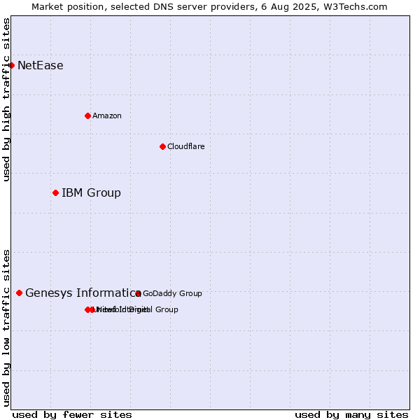 Market position of IBM Group vs. Genesys Informatica vs. NetEase