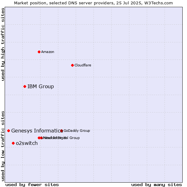 Market position of IBM Group vs. o2switch vs. Genesys Informatica