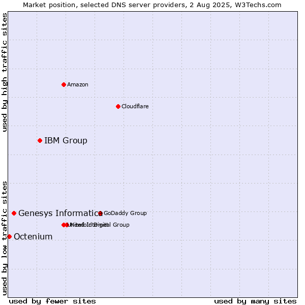 Market position of IBM Group vs. Genesys Informatica vs. Octenium