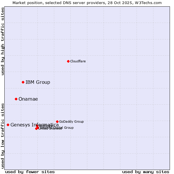 Market position of IBM Group vs. Onamae vs. Genesys Informatica
