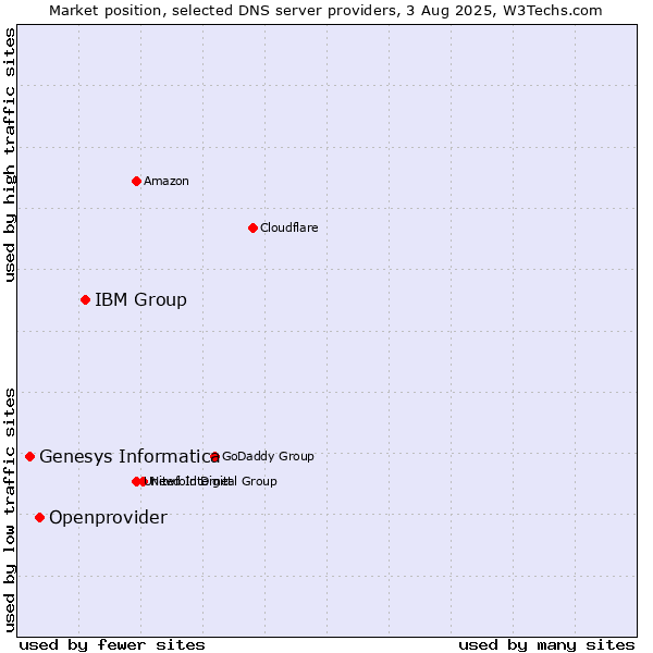 Market position of IBM Group vs. Openprovider vs. Genesys Informatica