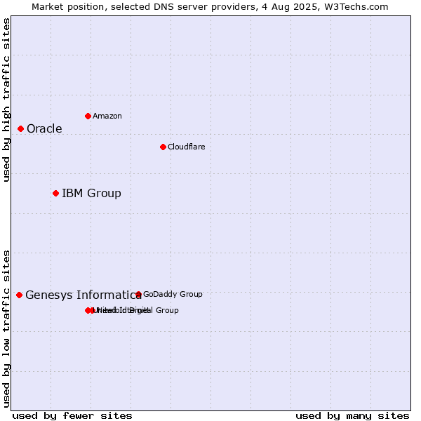 Market position of IBM Group vs. Oracle vs. Genesys Informatica