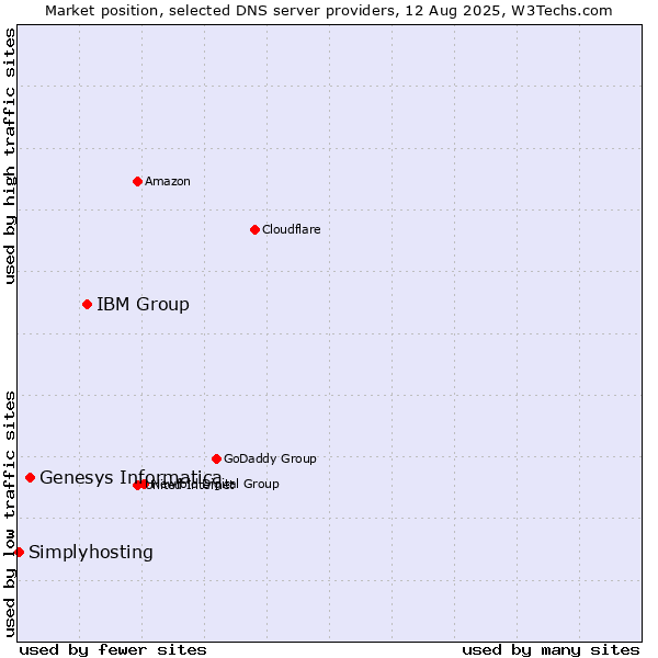 Market position of IBM Group vs. Genesys Informatica vs. Simplyhosting