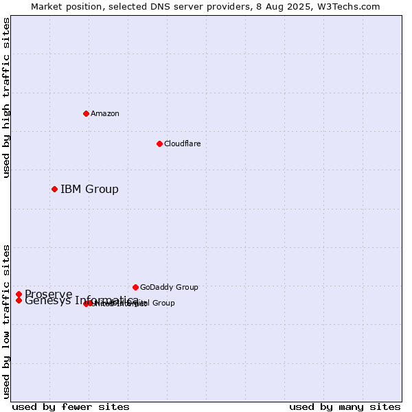 Market position of IBM Group vs. Genesys Informatica vs. Proserve