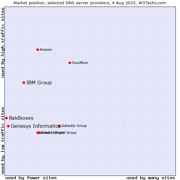 Market position of IBM Group vs. Genesys Informatica vs. Raidboxes