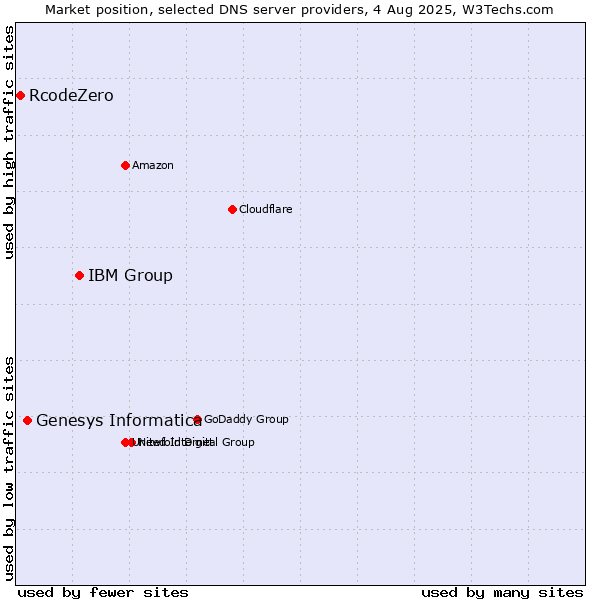 Market position of IBM Group vs. Genesys Informatica vs. RcodeZero