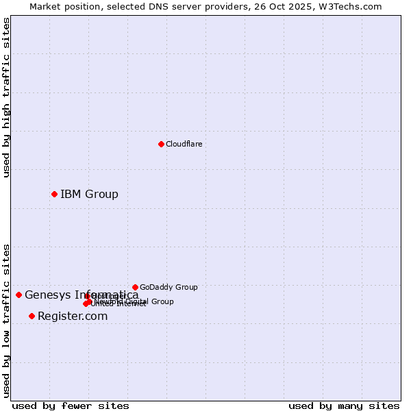 Market position of IBM Group vs. Register.com vs. Genesys Informatica