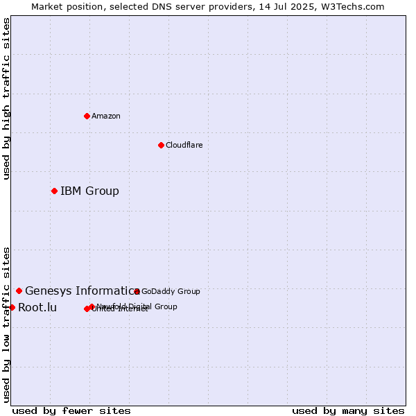 Market position of IBM Group vs. Genesys Informatica vs. Root.lu