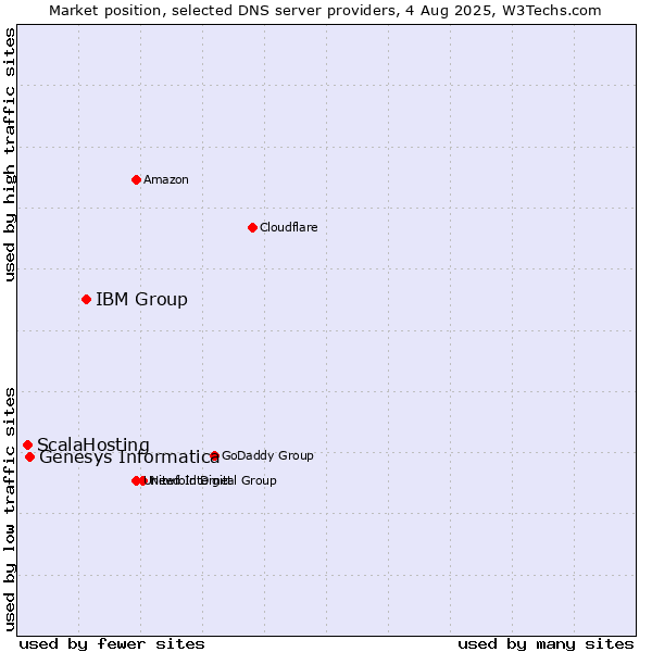 Market position of IBM Group vs. Genesys Informatica vs. ScalaHosting