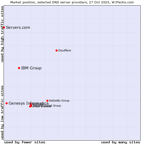 Market position of IBM Group vs. Genesys Informatica vs. Servers.com