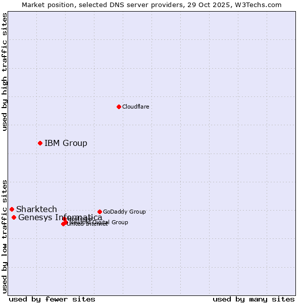 Market position of IBM Group vs. Genesys Informatica vs. Sharktech