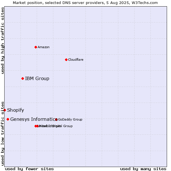 Market position of IBM Group vs. Genesys Informatica vs. Shopify