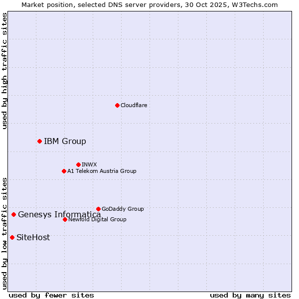 Market position of IBM Group vs. Genesys Informatica vs. SiteHost