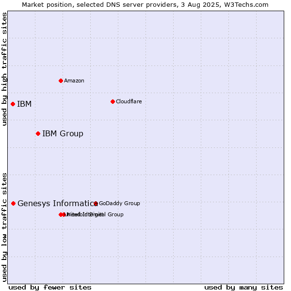 Market position of IBM Group vs. Genesys Informatica vs. IBM