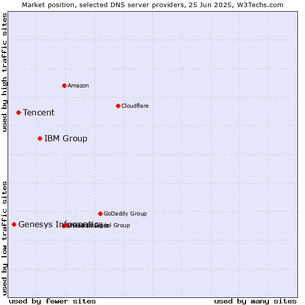Market position of IBM Group vs. Tencent vs. Genesys Informatica