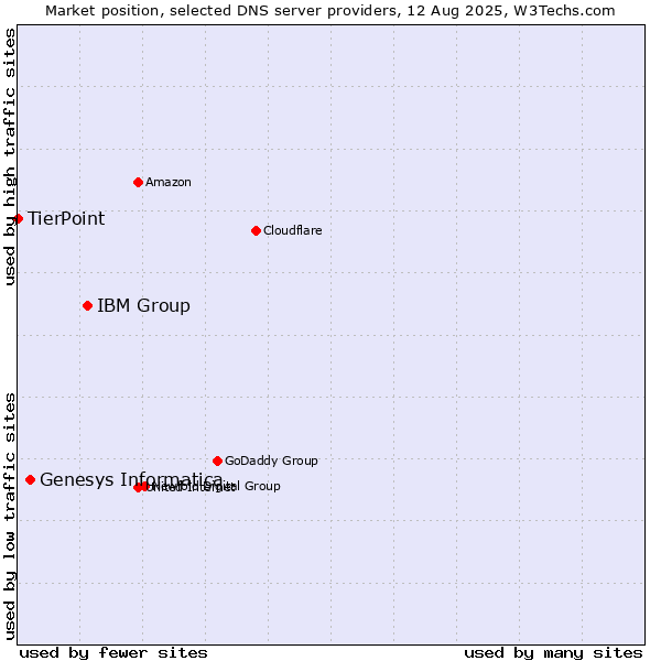 Market position of IBM Group vs. Genesys Informatica vs. TierPoint