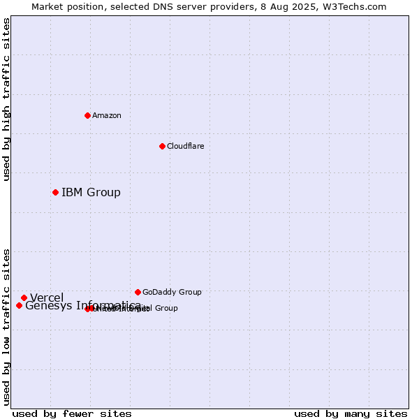 Market position of IBM Group vs. Vercel vs. Genesys Informatica