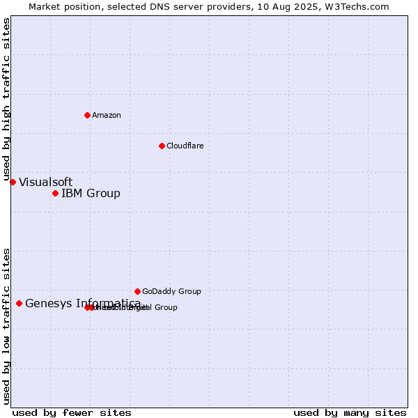 Market position of IBM Group vs. Genesys Informatica vs. Visualsoft