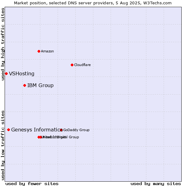 Market position of IBM Group vs. Genesys Informatica vs. VSHosting