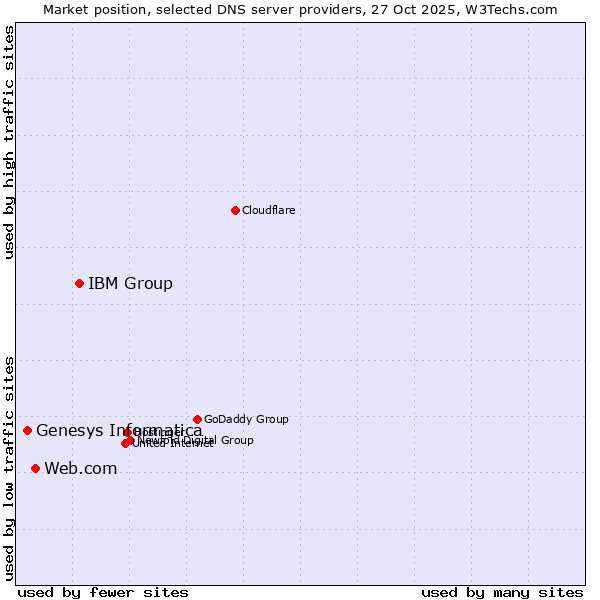Market position of IBM Group vs. Web.com vs. Genesys Informatica