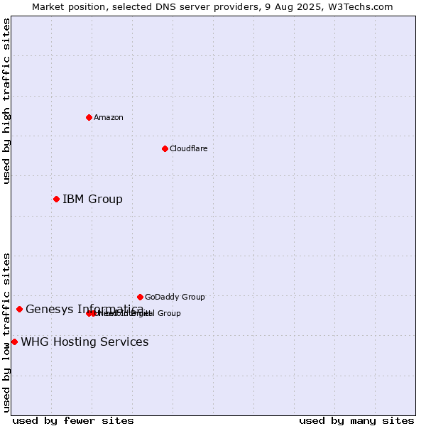 Market position of IBM Group vs. Genesys Informatica vs. WHG Hosting Services