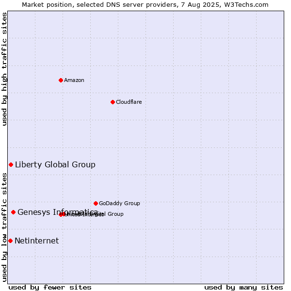 Market position of Genesys Informatica vs. Liberty Global Group vs. Netinternet