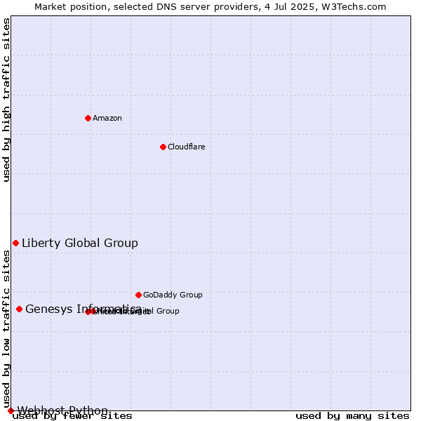 Market position of Genesys Informatica vs. Liberty Global Group vs. Webhost Python