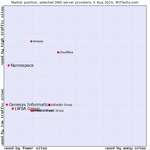 Market position of LWSA Group vs. Namespace vs. Genesys Informatica