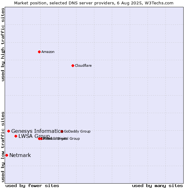 Market position of LWSA Group vs. Genesys Informatica vs. Netmark