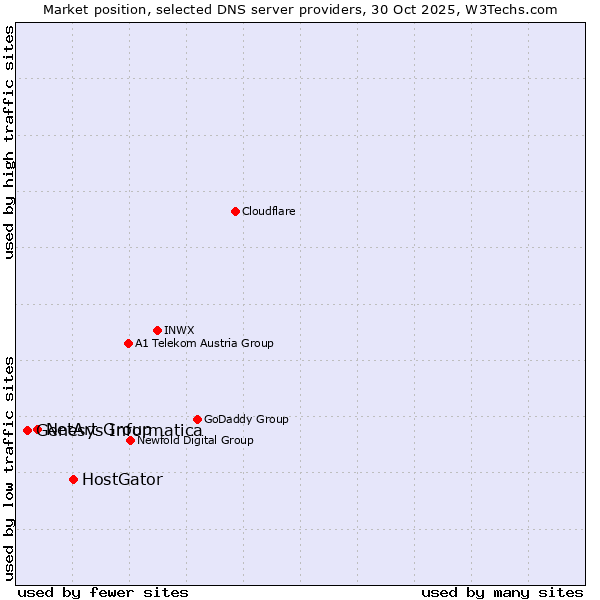 Market position of HostGator vs. NetArt Group vs. Genesys Informatica