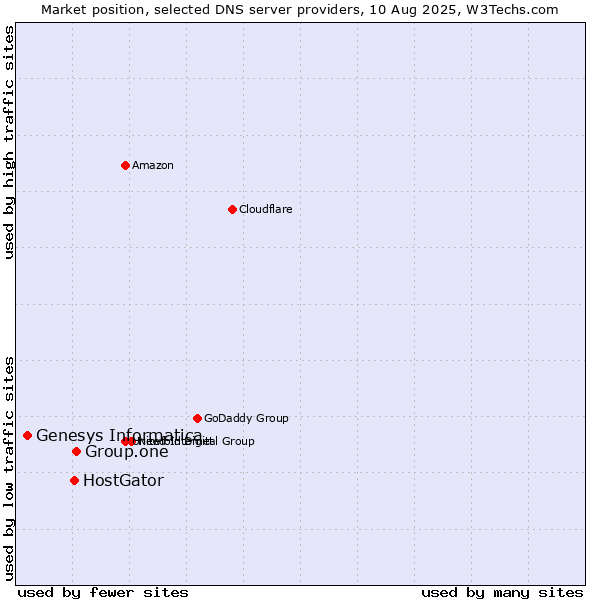 Market position of Group.one vs. HostGator vs. Genesys Informatica