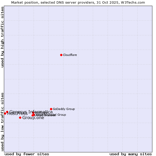Market position of Group.one vs. Genesys Informatica vs. HostPress