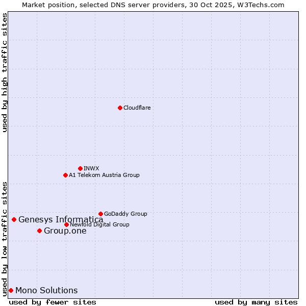 Market position of Group.one vs. Genesys Informatica vs. Mono Solutions
